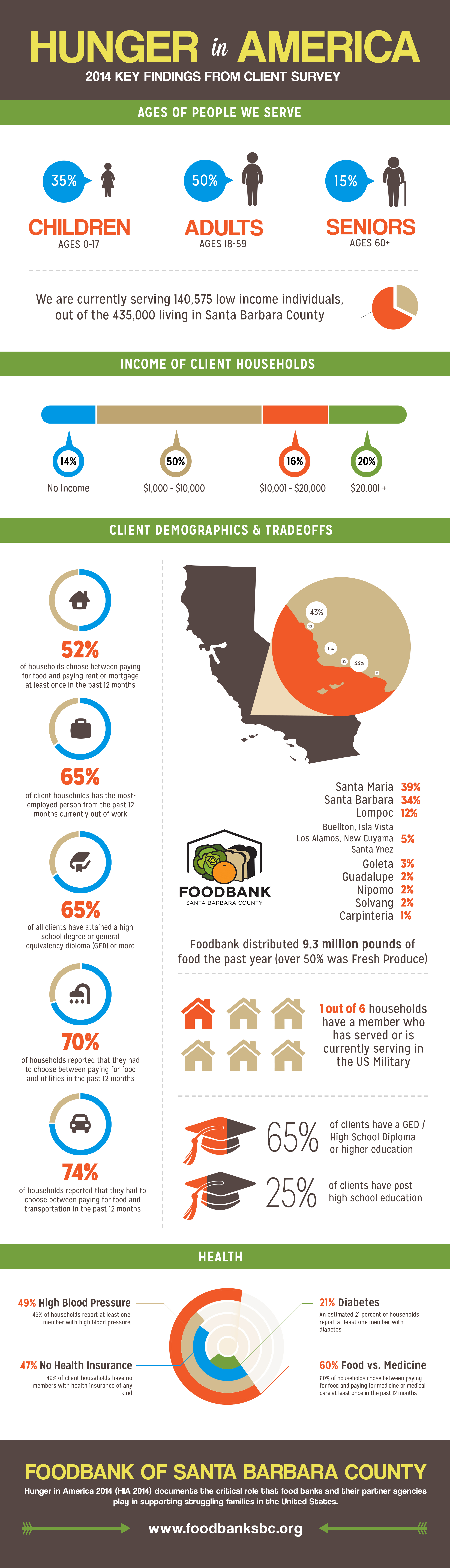 FoodBank_Infographic_V3